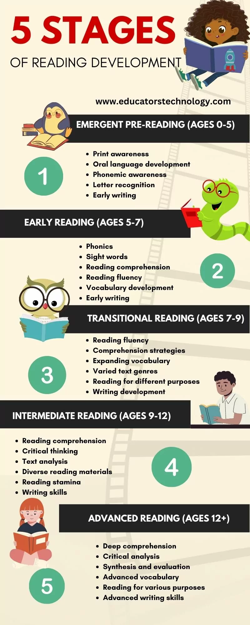 the-5-stages-of-reading-development-educators-technology