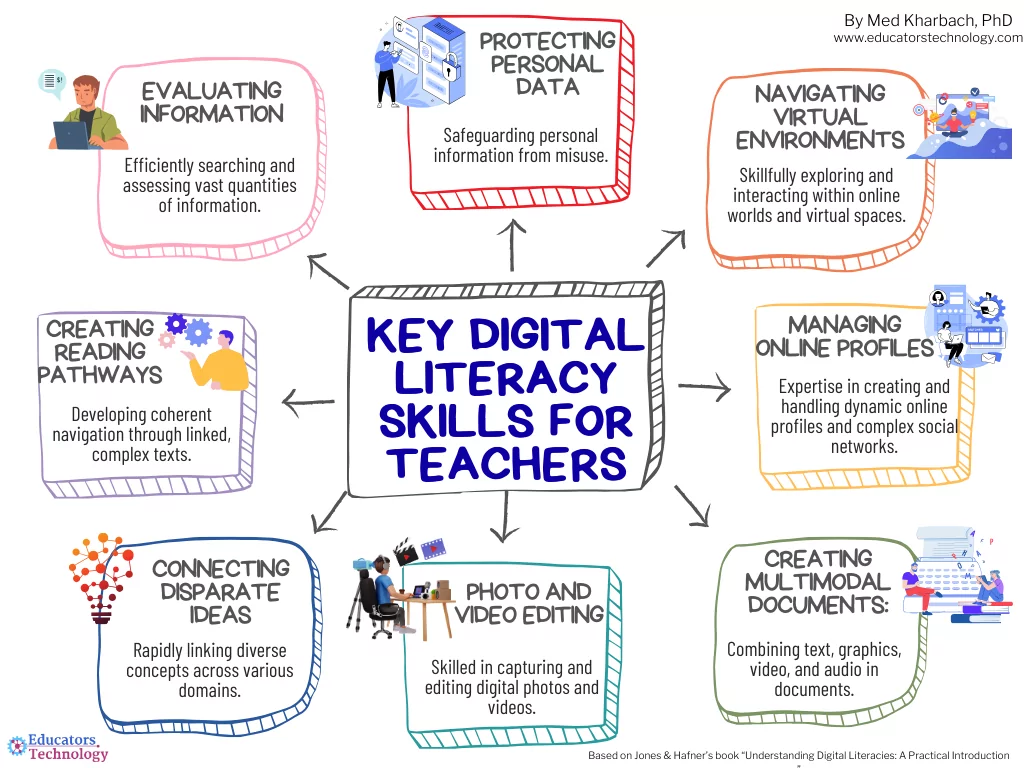 Habilidades de alfabetização digital para professores