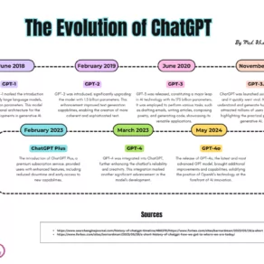 A Timeline of  The Evolution of ChatGPT
